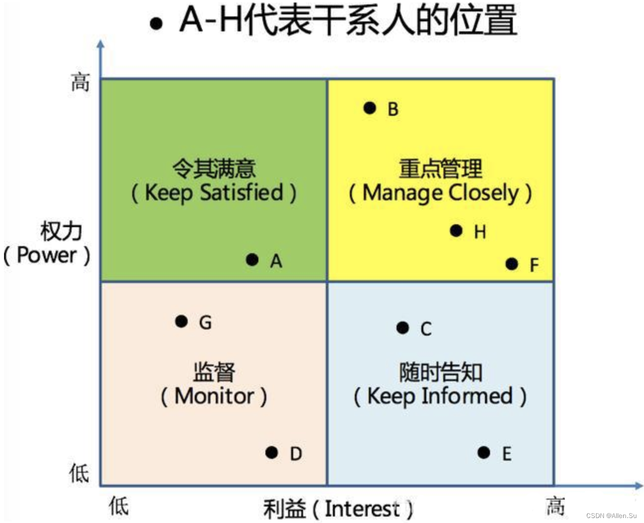 PMP项目管理 - 相关方管理