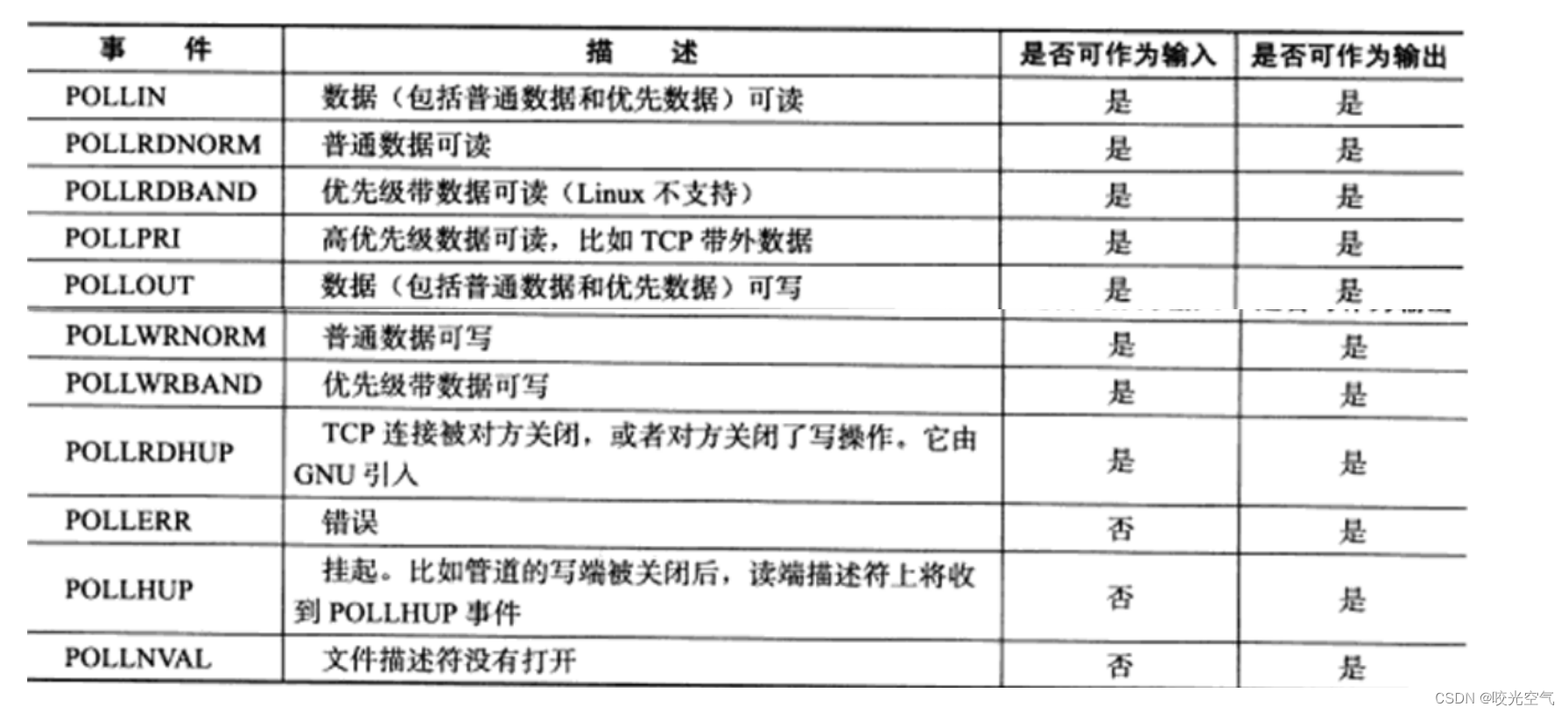 Linux学习记录——사십이 高级IO（3）--- <span style='color:red;'>Poll</span>型<span style='color:red;'>服务器</span>