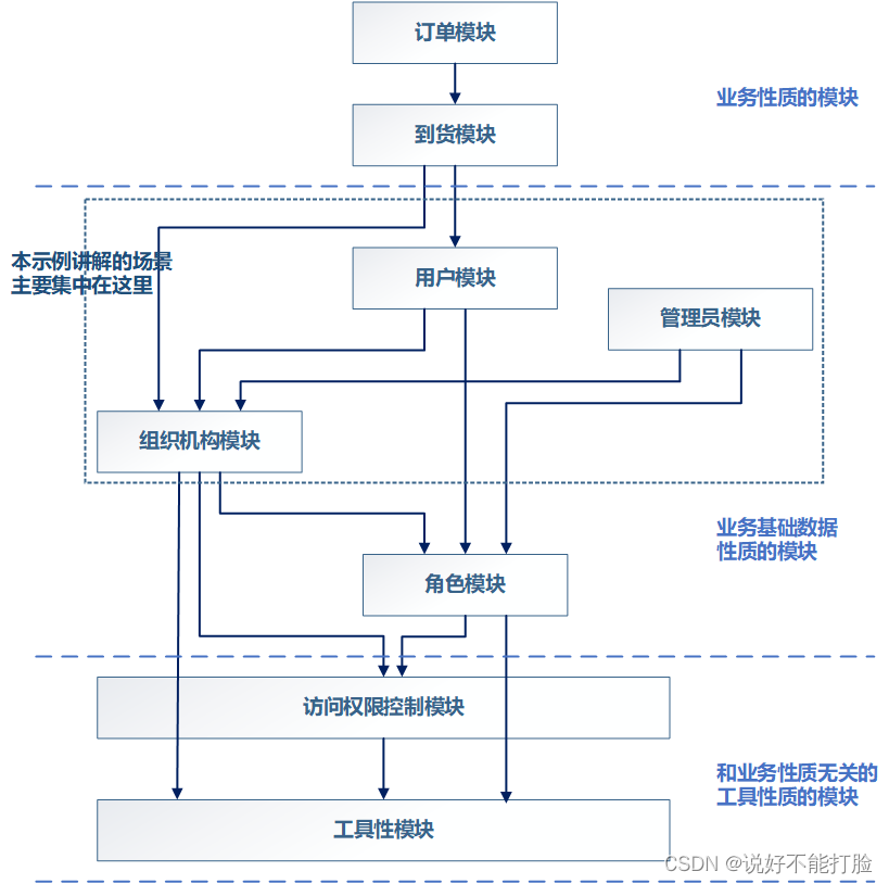 软件设计不是CRUD（8）：低耦合模块设计实战——组织机构模块（下）