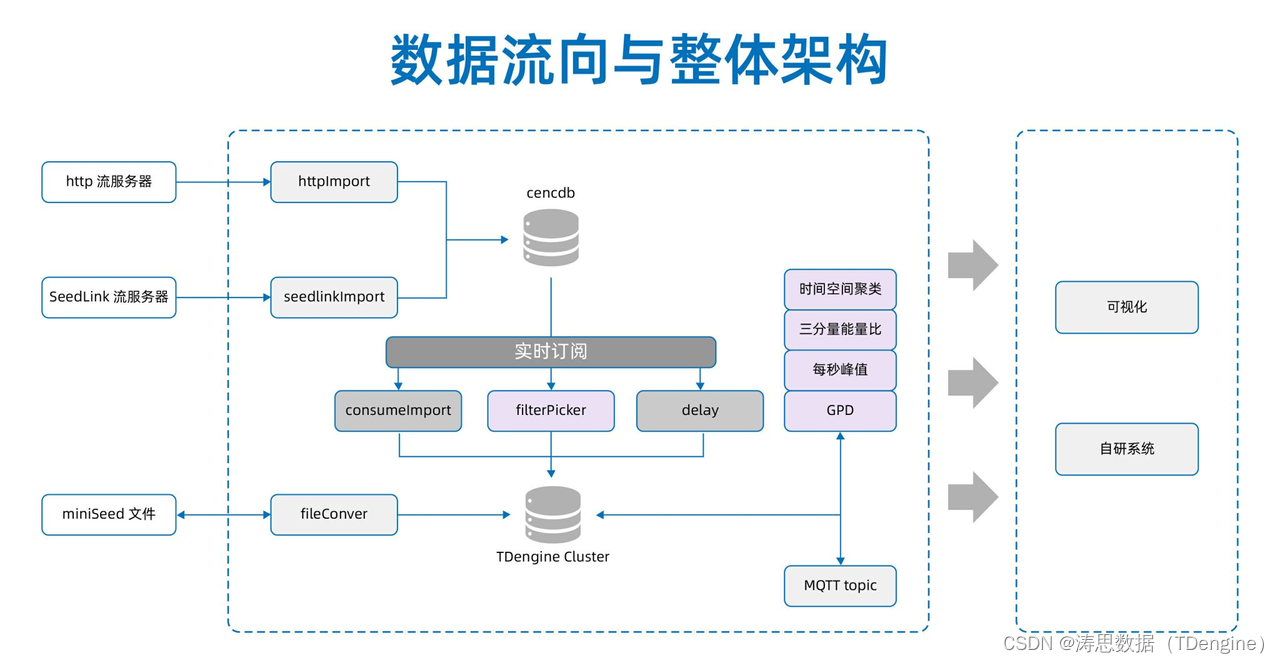 地震烈度速报与预警工程成功案例的经验分享 | TDengine 技术培训班第一期成功落地