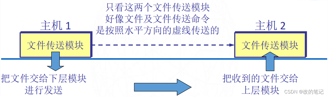 计算机网络体系的形成