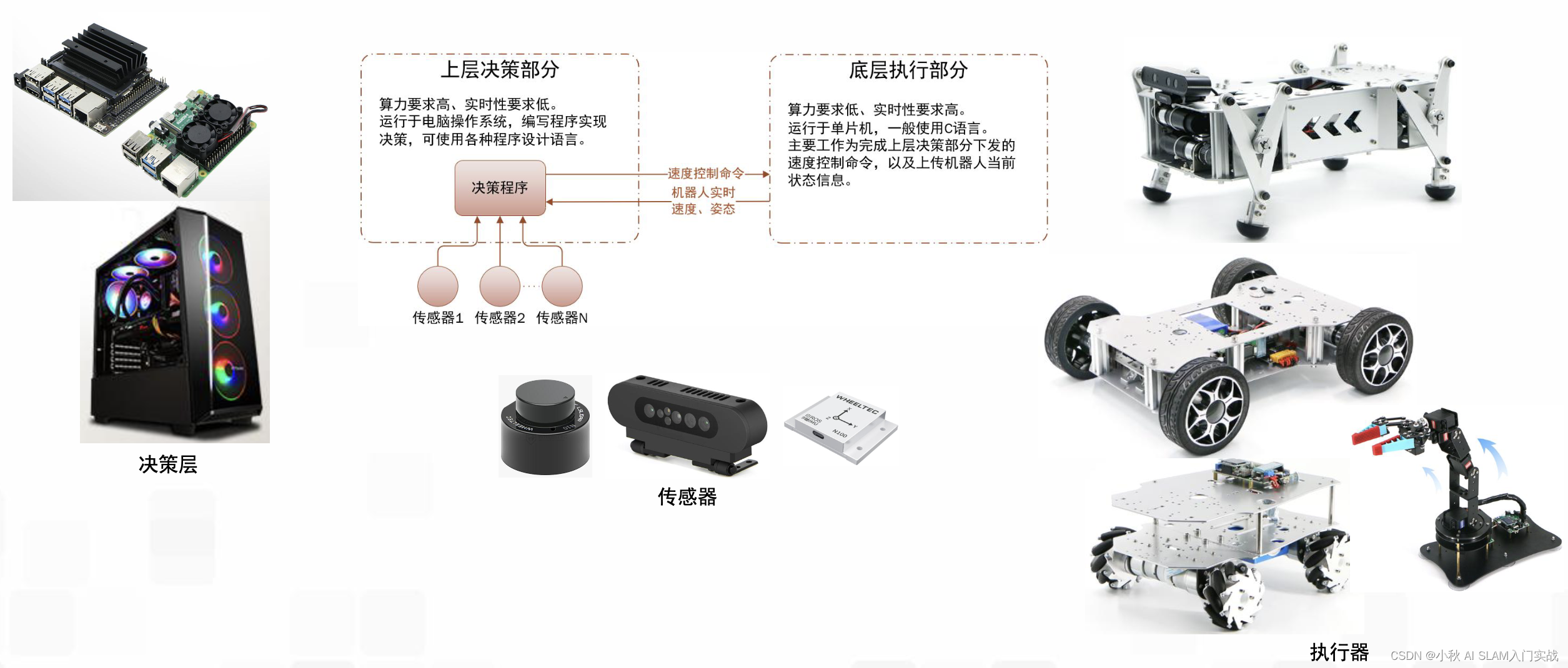 【自动驾驶】ROS小车系统介绍