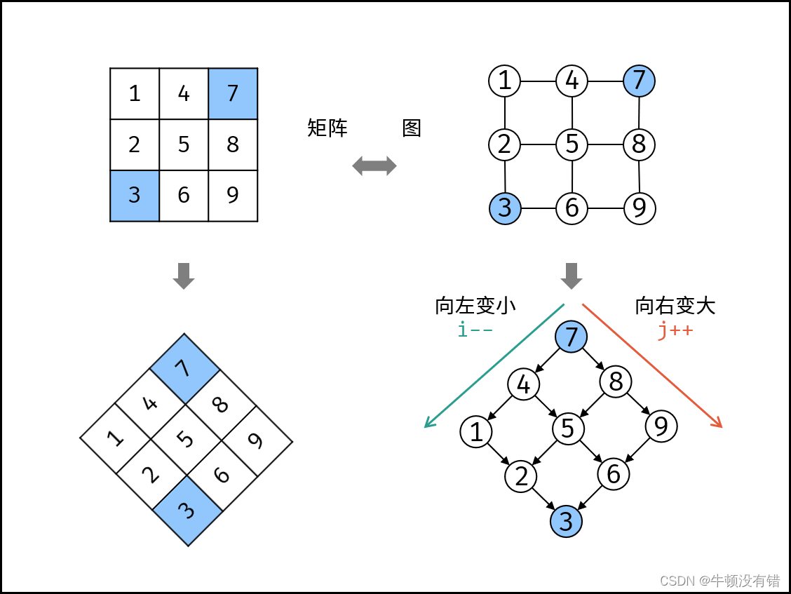 二叉搜索树--搜索二维矩阵 II