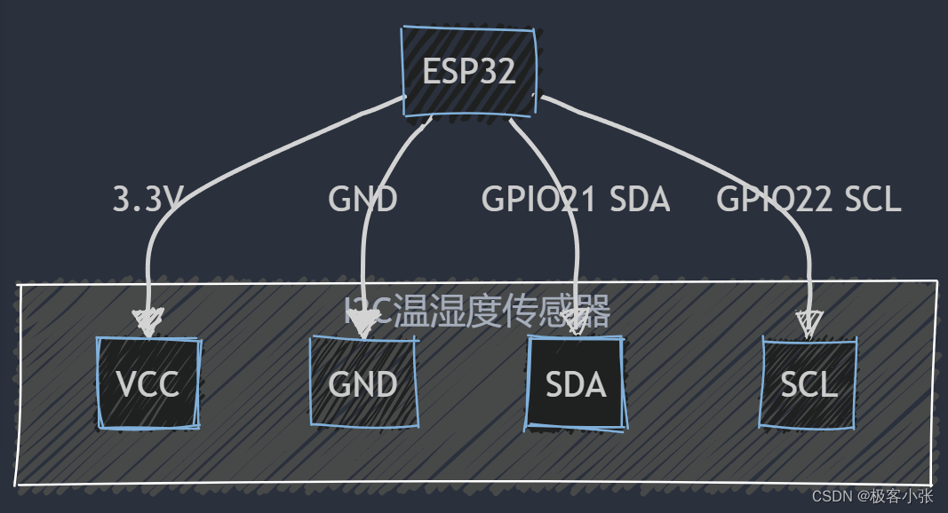 通过ESP32读取I2C温湿度传感器项目：协议与代码实例