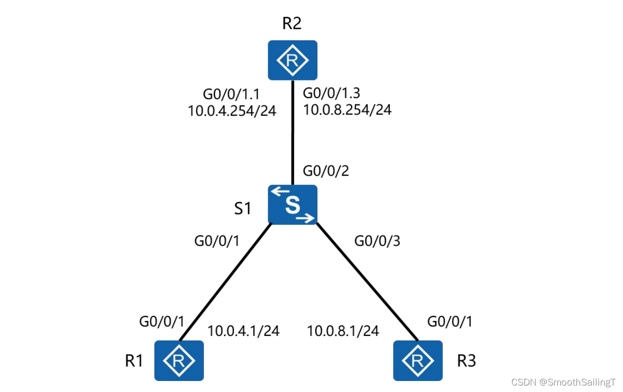 <span style='color:red;'>计算机</span><span style='color:red;'>网络</span>—<span style='color:red;'>VLAN</span> 间路由<span style='color:red;'>配置</span>