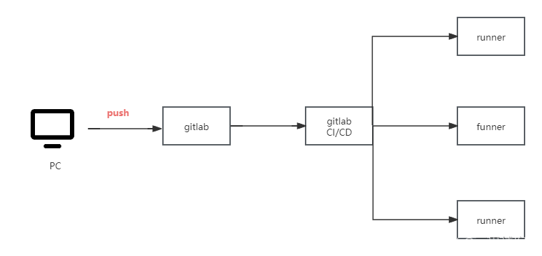 gitlab CI/CD流程图床-CSDN博客