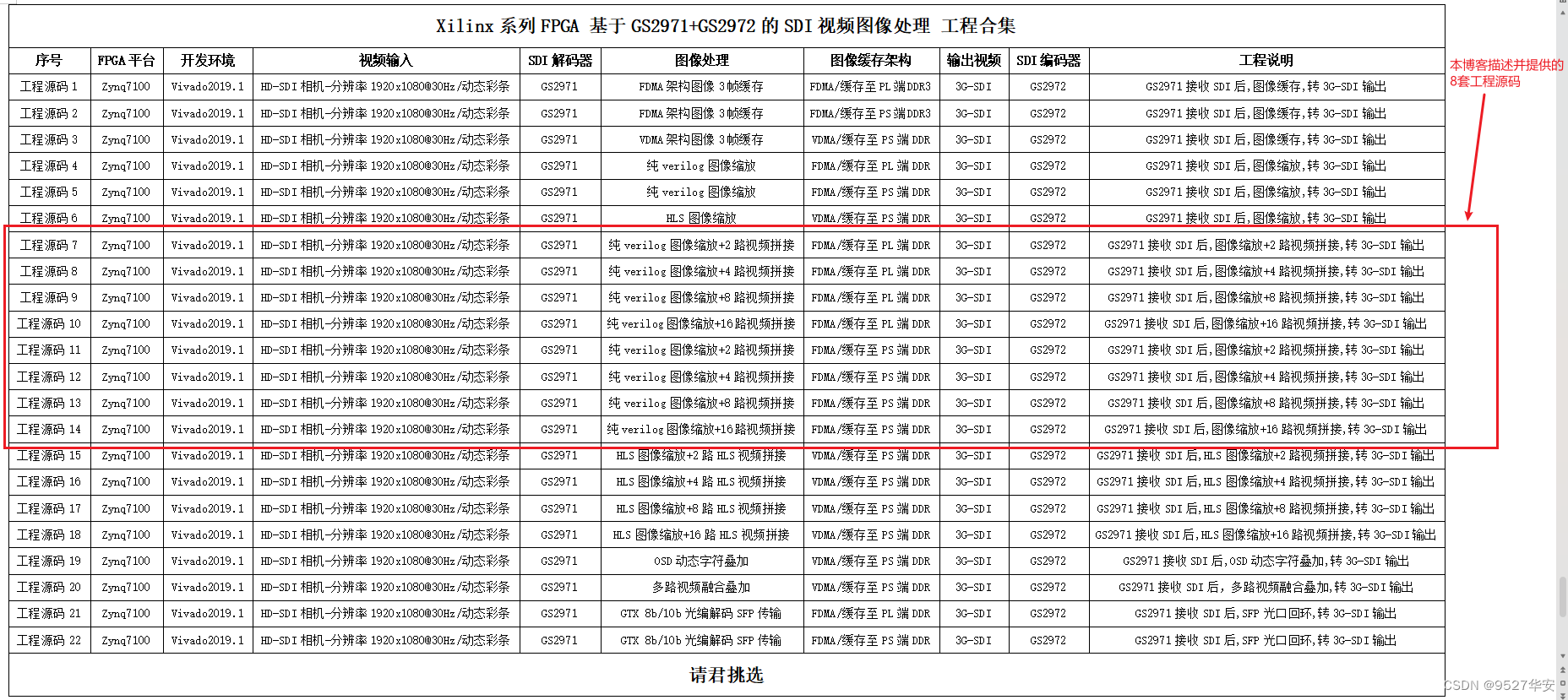 FPGA高端项目：FPGA基于GS2971+GS2972架构的SDI视频收发+纯verilog图像缩放+多路视频拼接，提供8套工程源码和技术支持