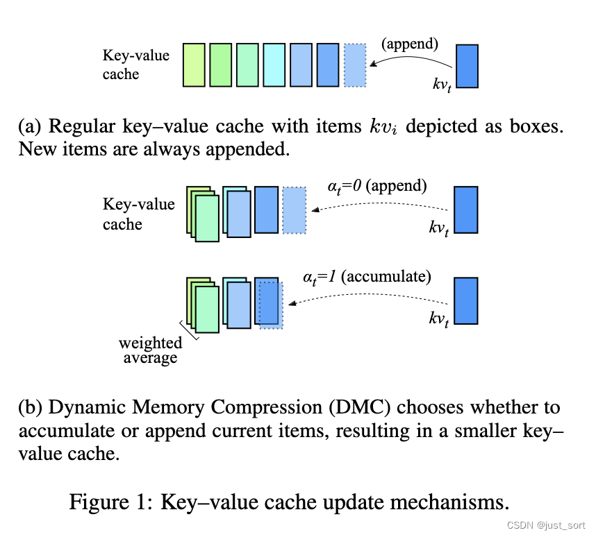 GQA，MLA之外的另一种KV Cache压缩方式：动态内存压缩（DMC）