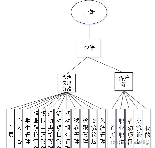 微信小程序的大学生心理测试+后台管理