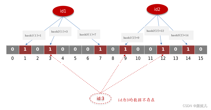 面试笔记——Redis（使用场景、面临问题、缓存穿透）