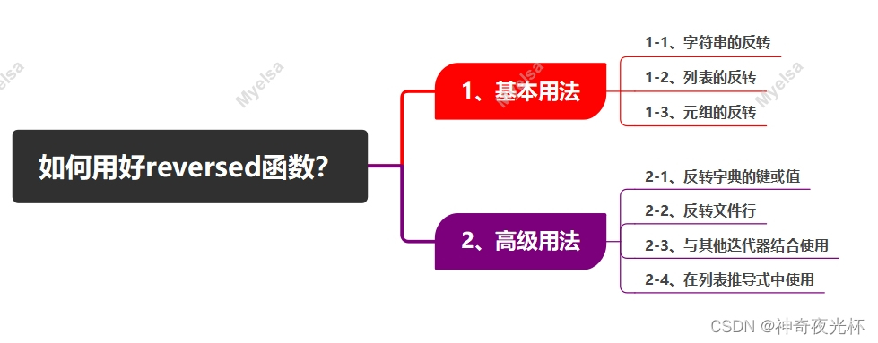 Python-VBA函数之旅-reversed函数