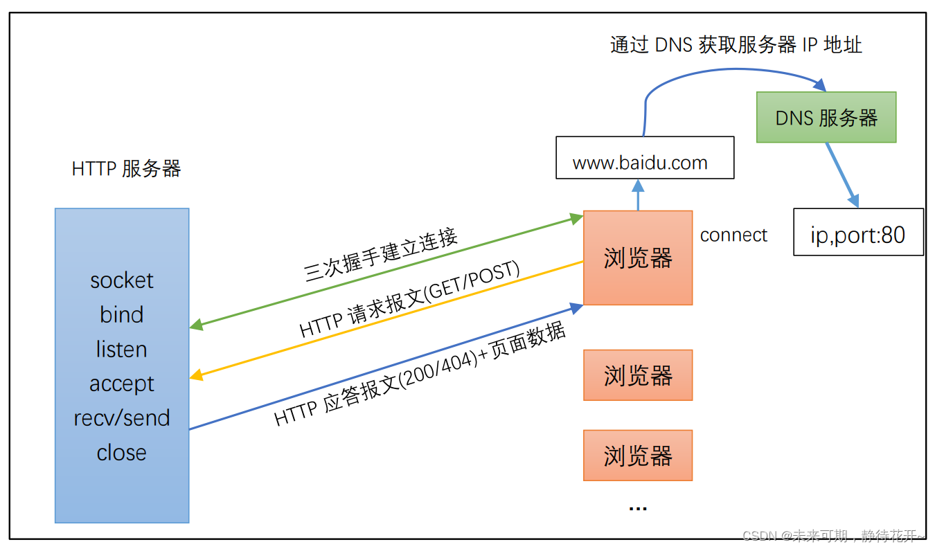 Linux<span style='color:red;'>基础</span> （十六）：HTTP 协议与 <span style='color:red;'>web</span> <span style='color:red;'>服务器</span>