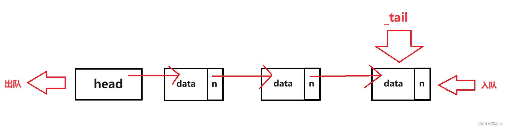 数据结构——队列（C++实现）