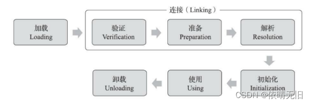 JVM原理（十一）：JVM虚拟机六种必需对类进行初始化的情况