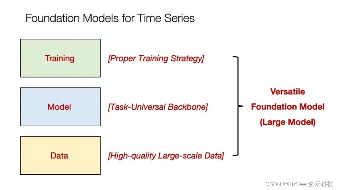 ICLR/NeurIPS论文分享：任务通用的时序基础模型
