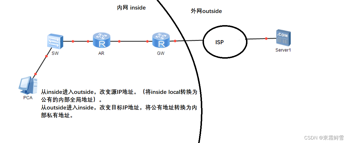 网络安全之ACL