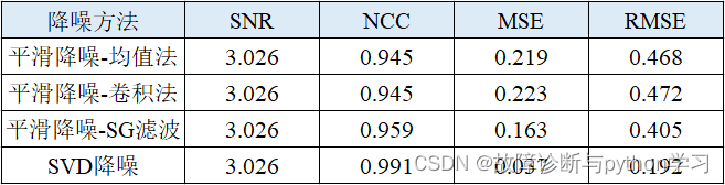信号处理基础之噪声与降噪(二）| 时域降噪方法（平滑降噪、SVD降噪）python代码实现