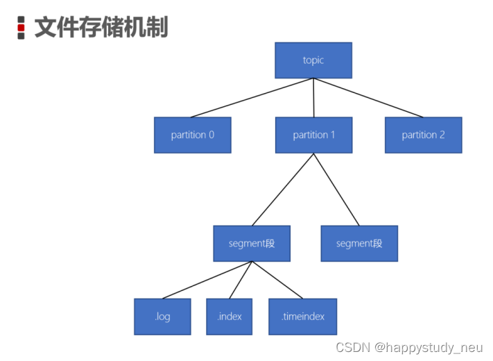 kafka系列(二）