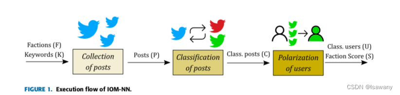 论文笔记--Learning Political Polarization on Social Media Using Neural Networks