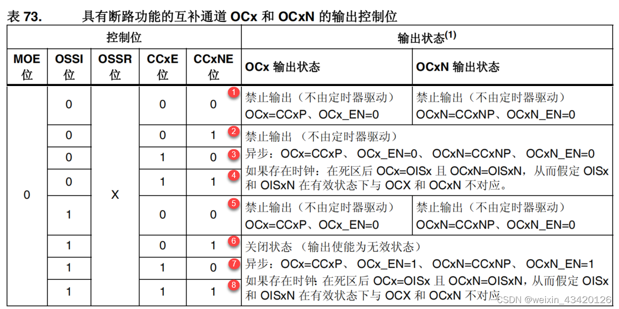 STM32F407-14.3.10-表73具有有断路功能的互补通道OCx和OCxN的输出控制位-00x00-11x11(总结)