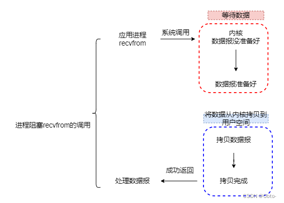 高级IO（结尾总结）