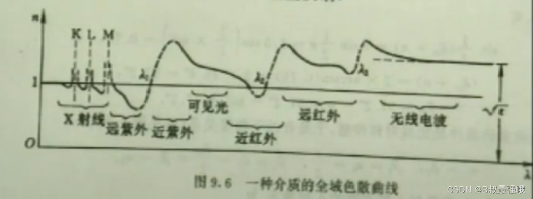 一种介质的全域色散曲线