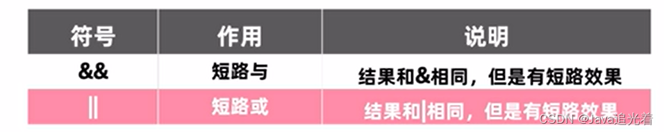 Java运算符：2种短路逻辑运算符