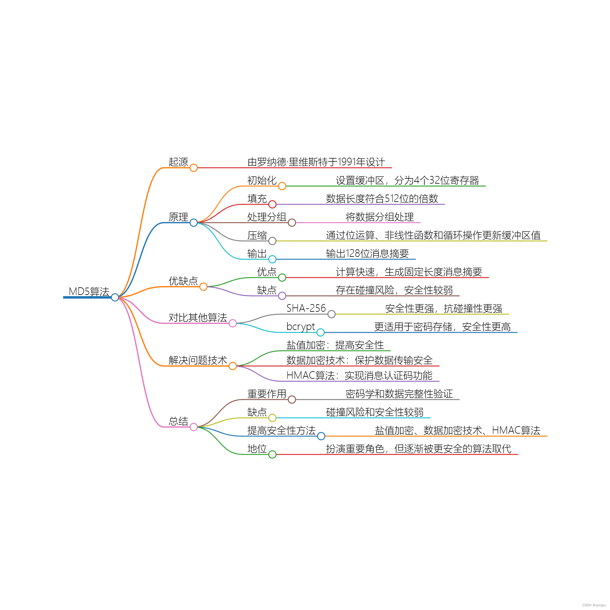 MD5算法：密码学中的传奇