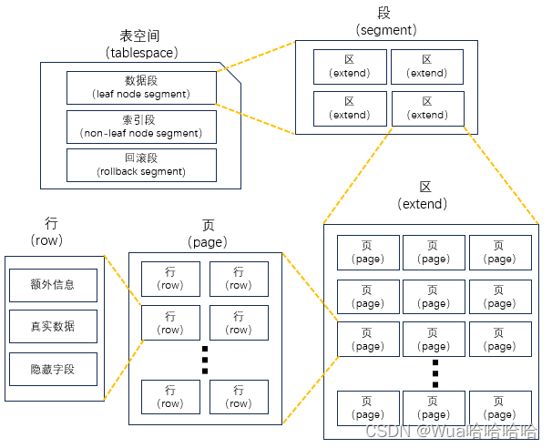 图3 MySQL数据存储方式