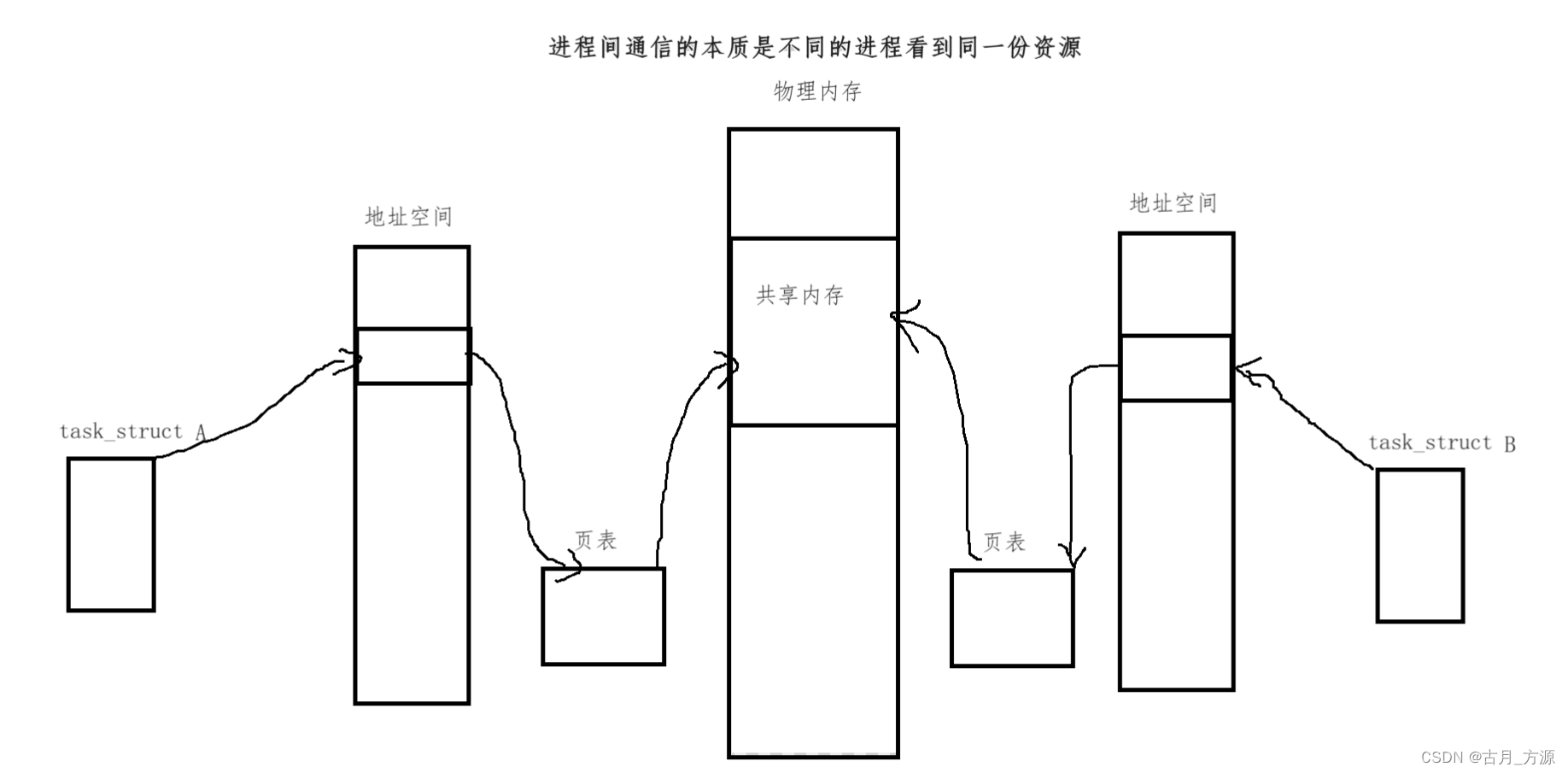 [linux]进程间通信（IPC）———共享内存（shm）（什么是共享内存，共享内存的原理图，共享内存的接口，使用演示）