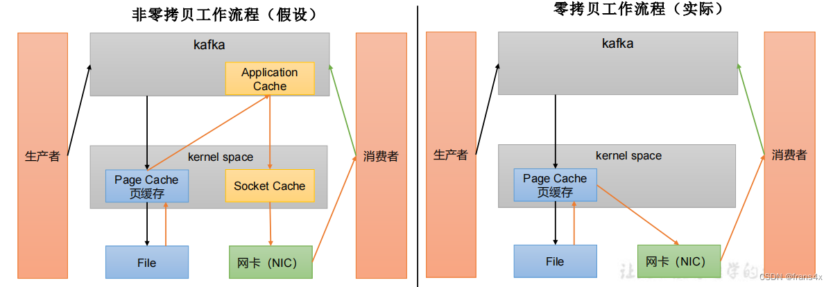 操作系统缓存与缓冲