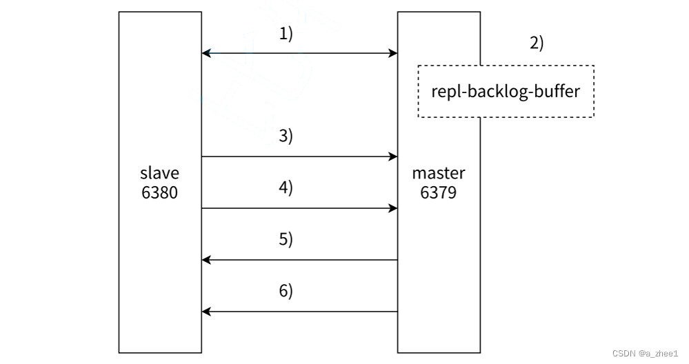 [Redis]主从模式