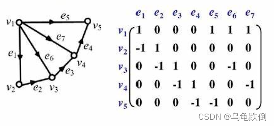 邻接矩阵、可达性矩阵、完全关联矩阵、可达性矩阵的计算
