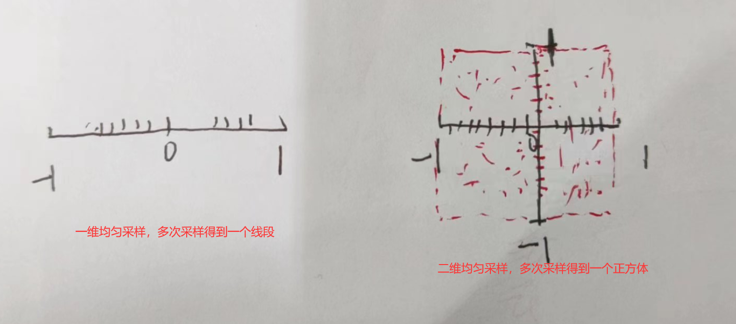 np.random.uniform() 采样得到的是一个高维立方体，而不是球体，为什么？