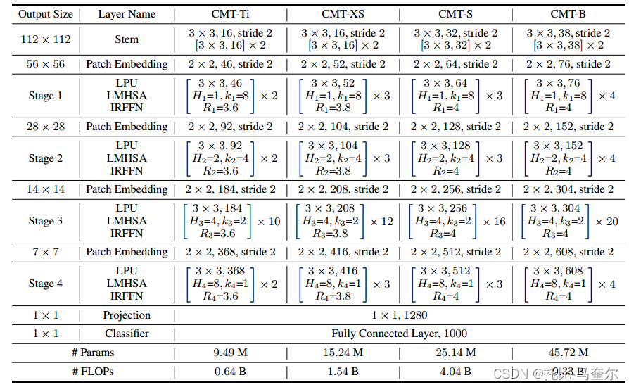 5.08.7 CMT: Convolutional Neural Networks Meet Vision Transformers