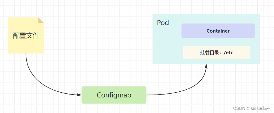 K8S之Configmap的介绍和使用