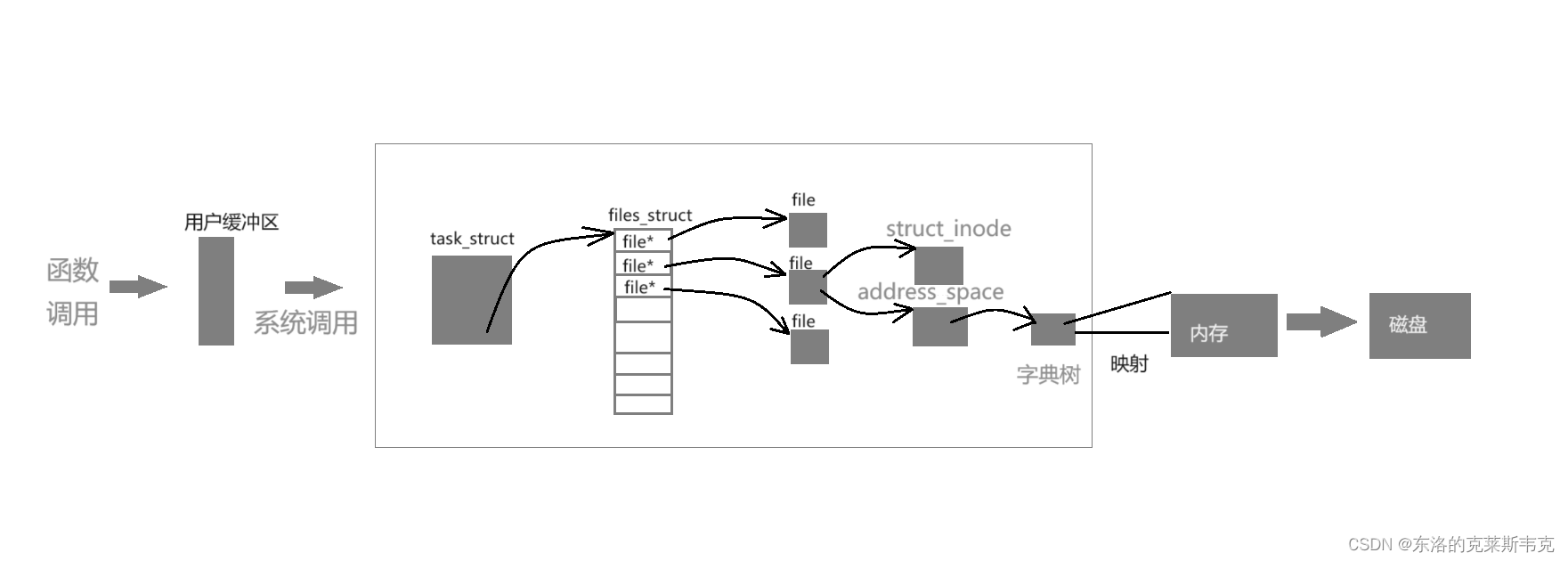  【linux】认识“文件”的本质，理解“文件系统”的设计逻辑，体会linux优雅的设计理念