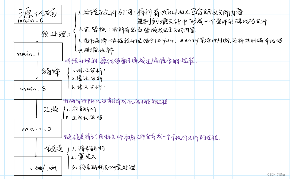 C语言面试攻略之第一章 C语言中的基础概念