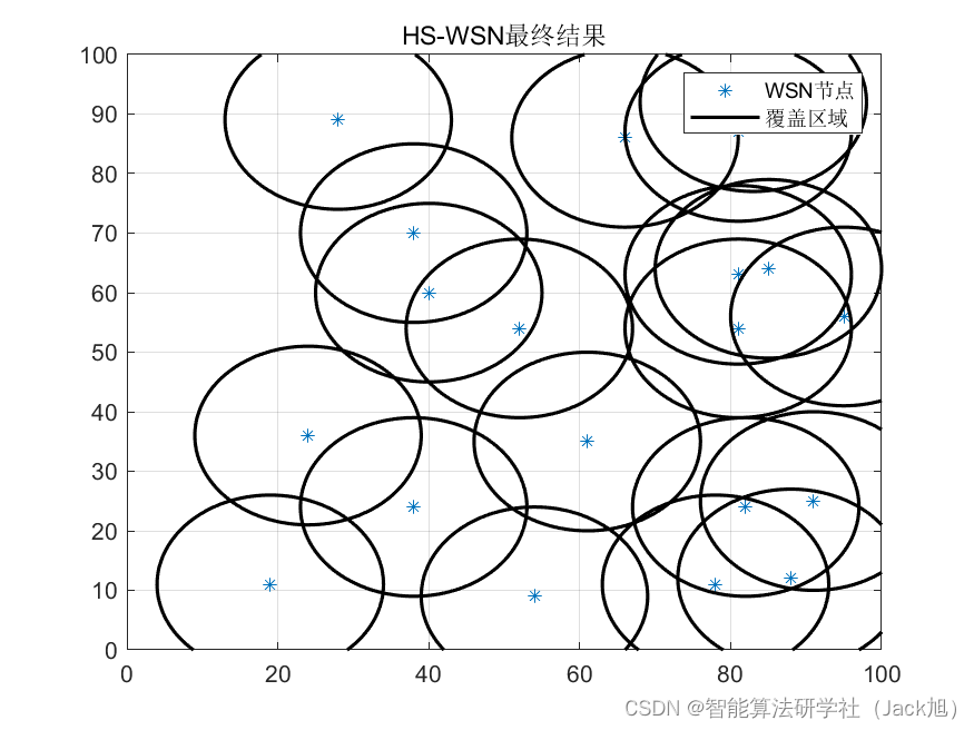 智能优化算法应用：基于和声算法无线传感器网络(WSN)覆盖优化 - 附代码