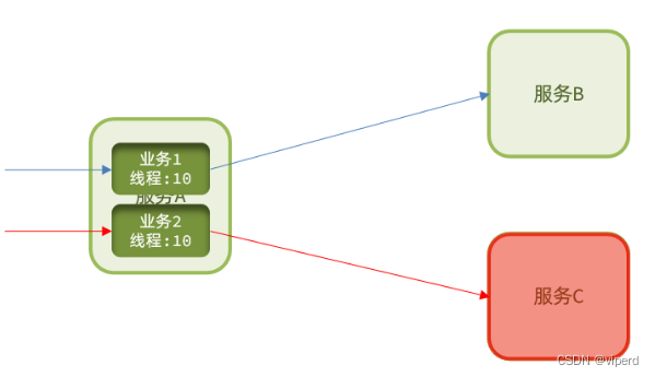 <span style='color:red;'>Sentinel</span>篇：线程<span style='color:red;'>隔离</span><span style='color:red;'>和</span>熔断<span style='color:red;'>降级</span>