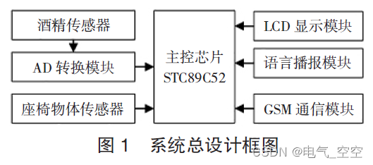 基于单片机的车载酒精含量自检系统设计与实现