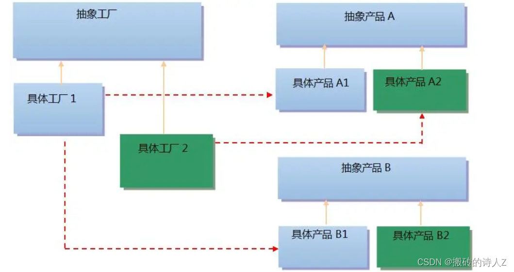 .NET高级面试指南专题十二【 工厂模式介绍，工厂模式和抽象工厂模式的区别】