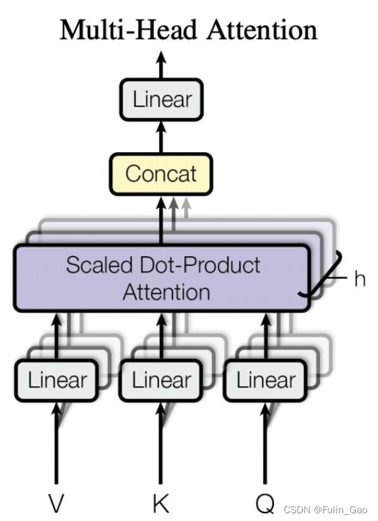 【深度学习】Attention、Self-Attention、Multi-Head Attention