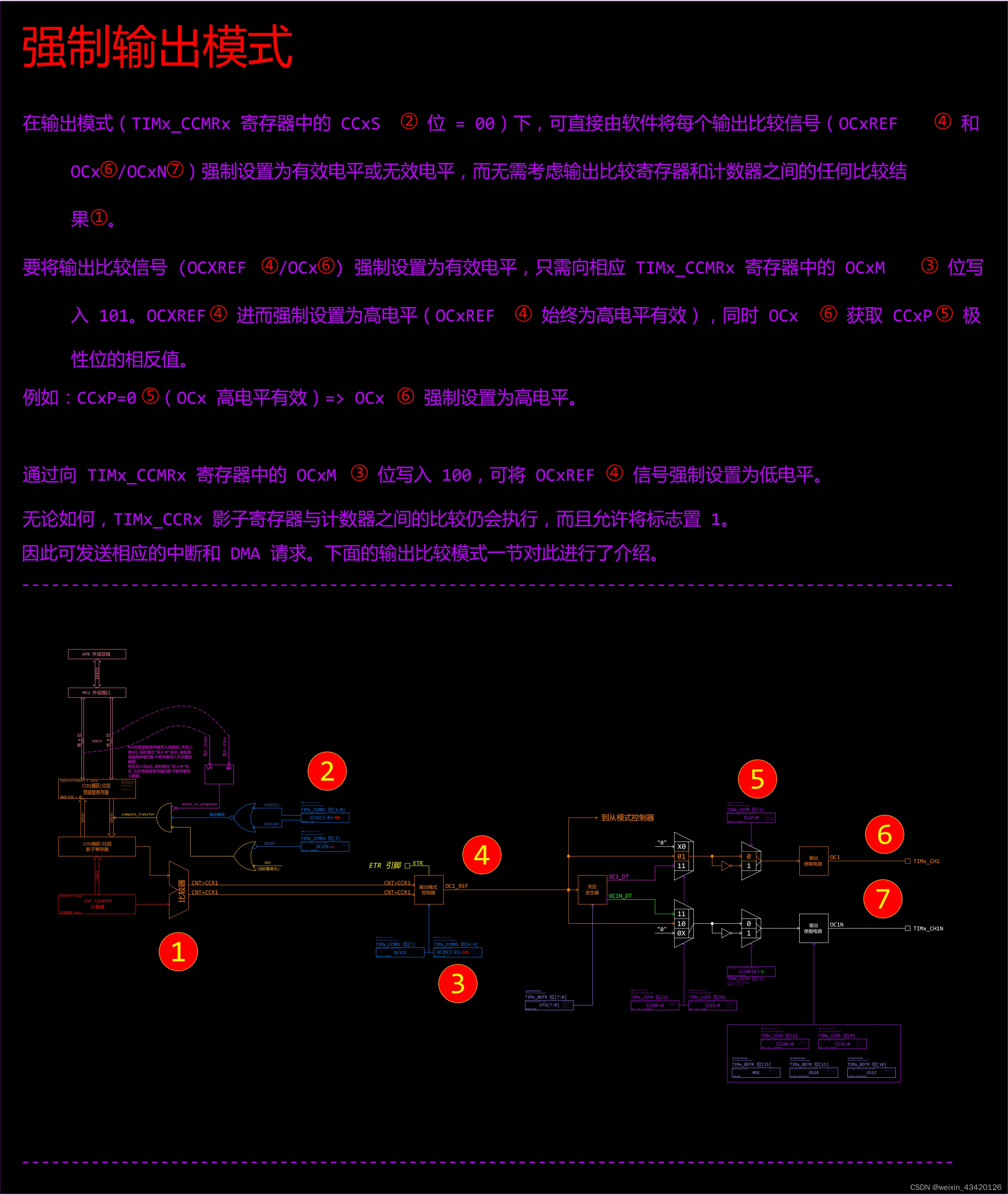 STM32F407-14.3.8-01强制输出模式