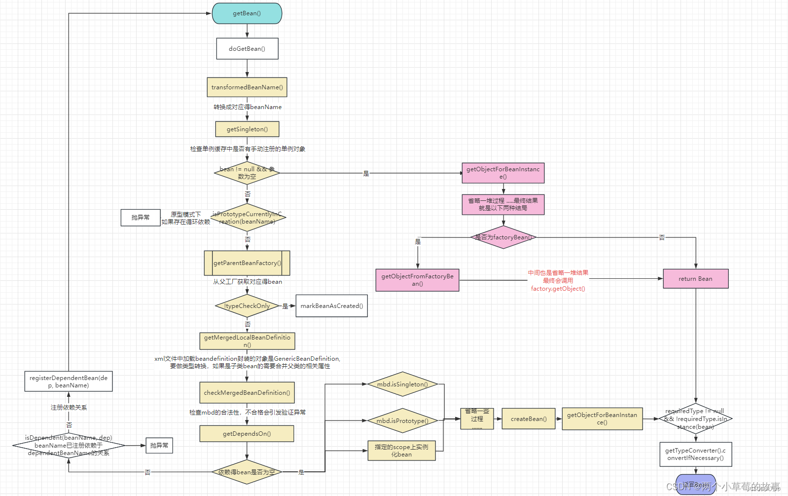 java-spring 06 图灵 getBean方法和 doGetBean方法