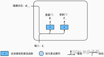 GRU 门控网络