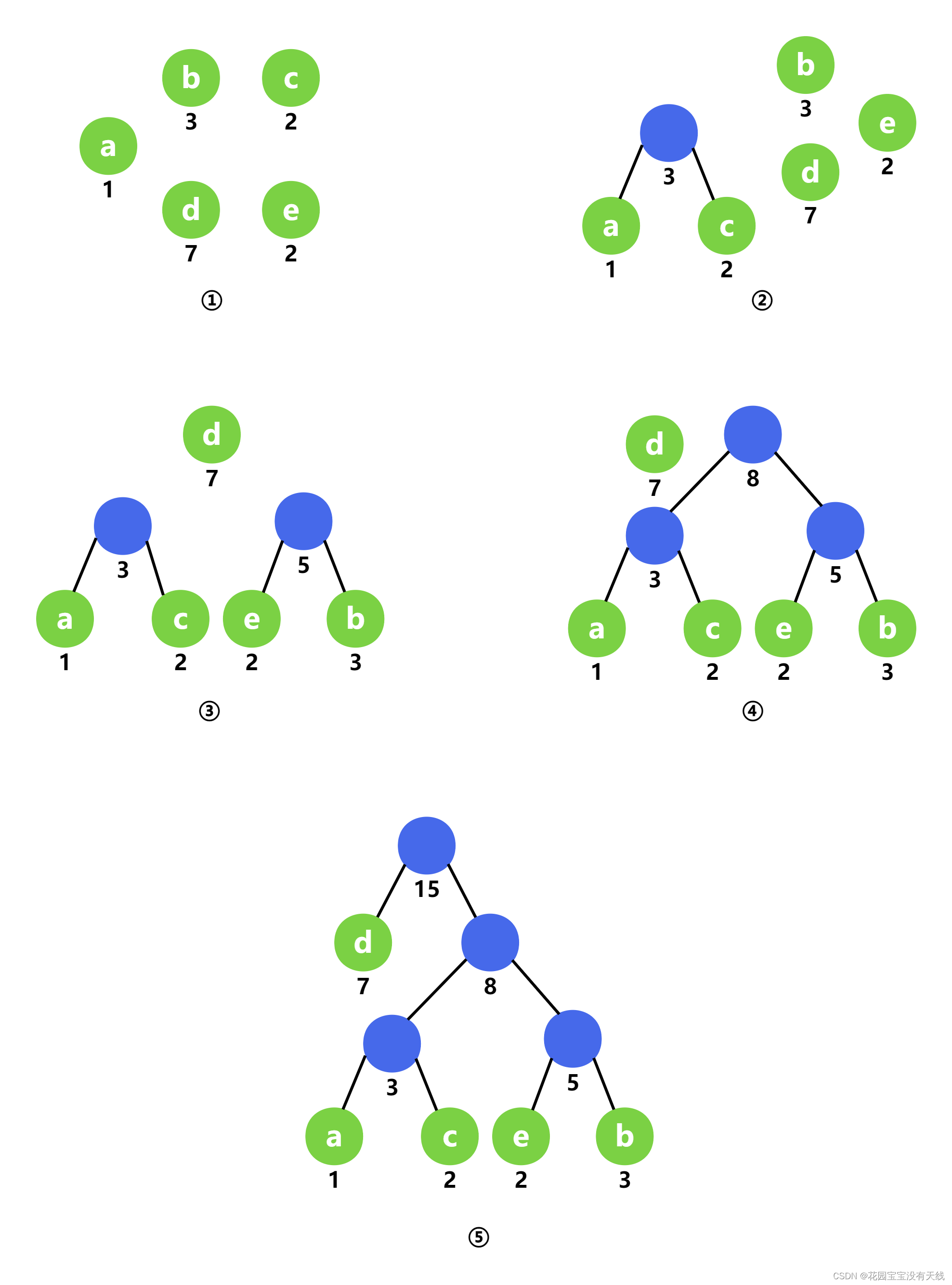 <span style='color:red;'>哈</span><span style='color:red;'>夫</span><span style='color:red;'>曼</span>树代码<span style='color:red;'>实现</span>