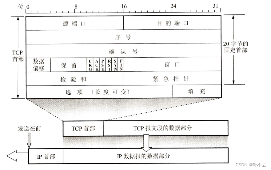 计算机网络5——运输层2TCP原理