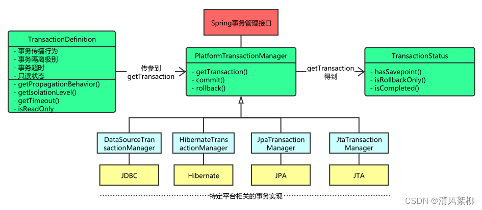 5 Spring 事务管理