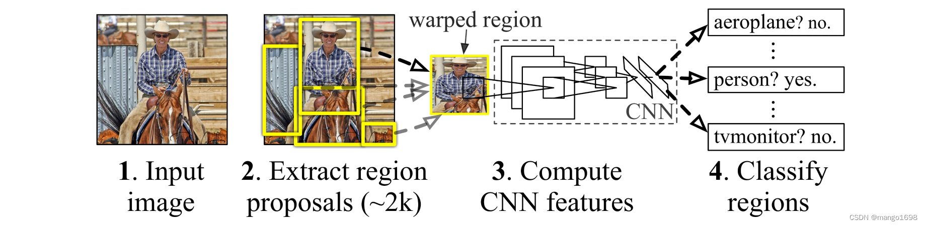 <span style='color:red;'>目标</span><span style='color:red;'>检测</span> - RCNN<span style='color:red;'>系列</span>模型